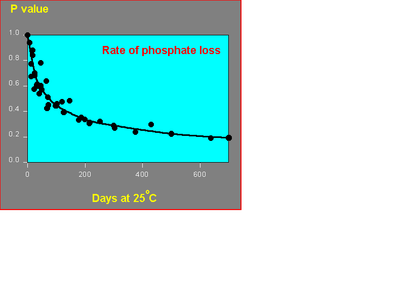 Loss Rate of P