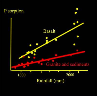 Effect of rainfall and geology