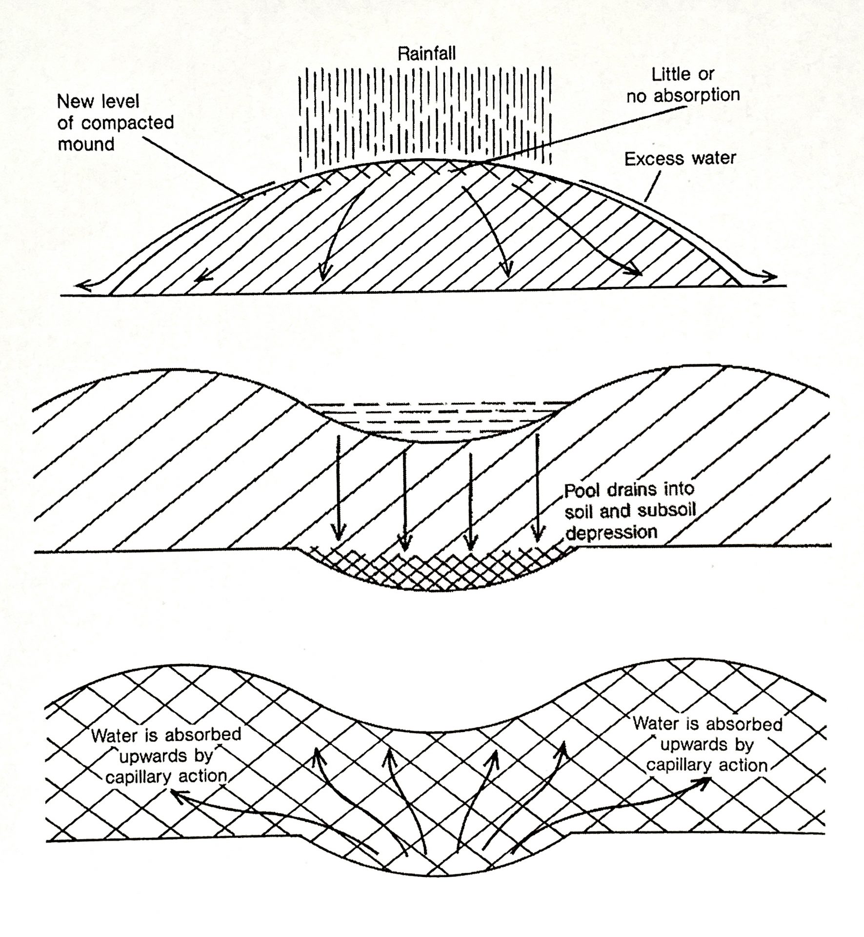 Diagrams of different mounds